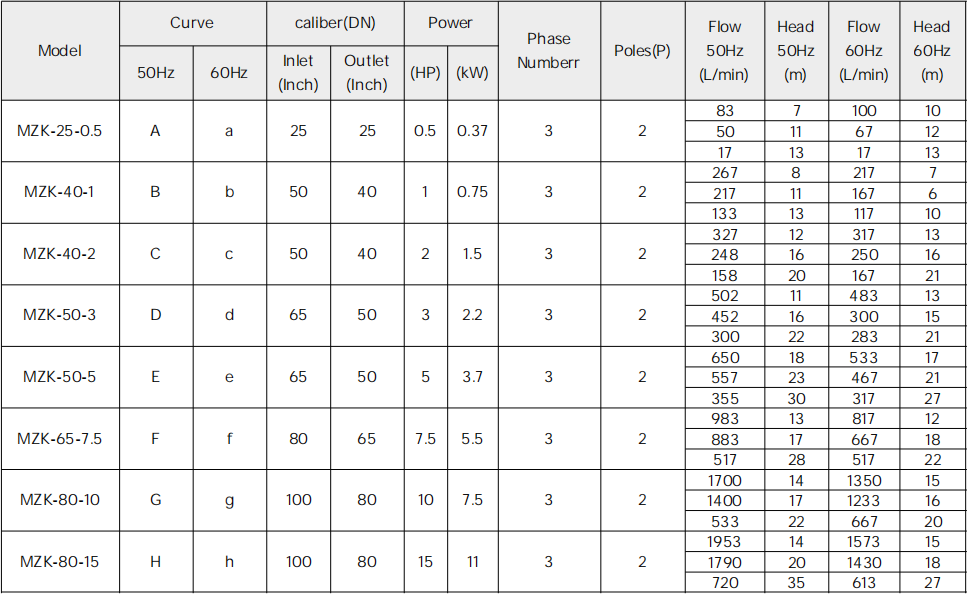 Idling Chemical Centrifugal Pump